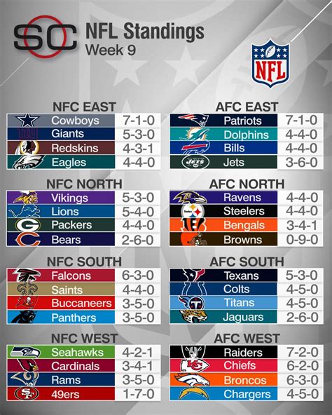 NFL standings by div